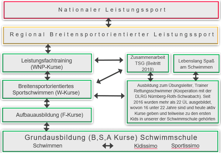 Konzept Kinder und Jugendschwimmen